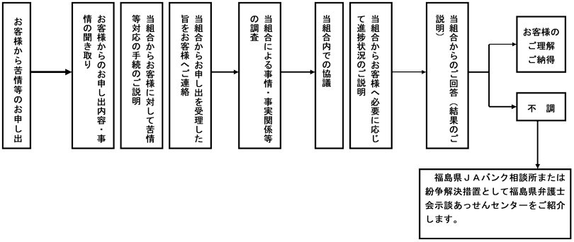 標準的な手続の流れ