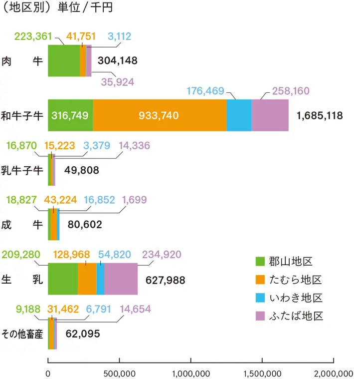 畜産ごとの販売実績の詳細グラフ