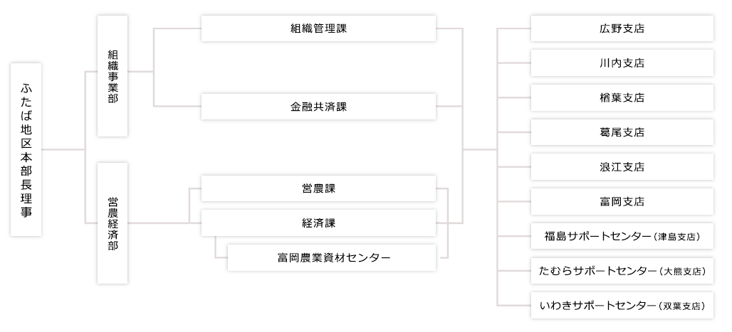 ふたば地区本部 組織図 Ja福島さくら