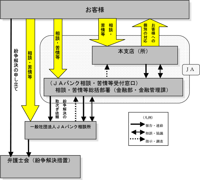 苦情等受付・対応態勢のチャート図
