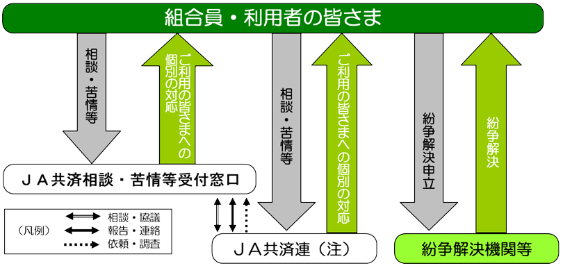 相談・苦情等受付・対応態勢のチャート図