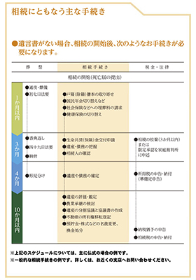 相続にともなう手続き